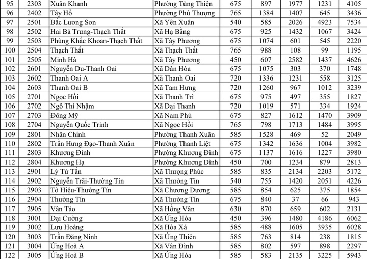 Hà Nội công bố tỷ lệ 'chọi' lớp 10, THPT Yên Hòa cao nhất 1/3,35- Ảnh 3.
