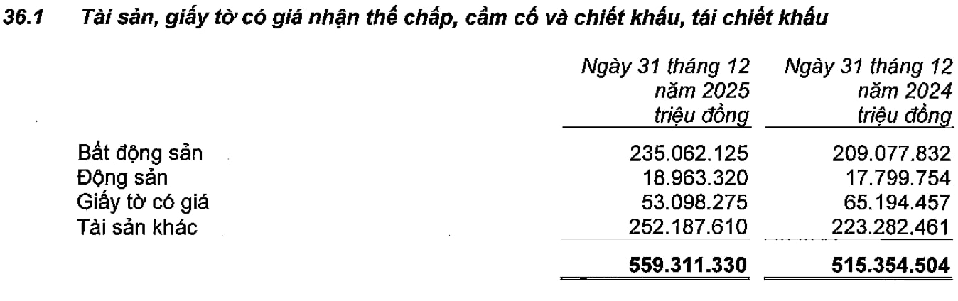 Ngân hàng "ôm" khối bất động sản đảm bảo: Bộ đệm an toàn hay nỗi lo tiềm ẩn?- Ảnh 2.