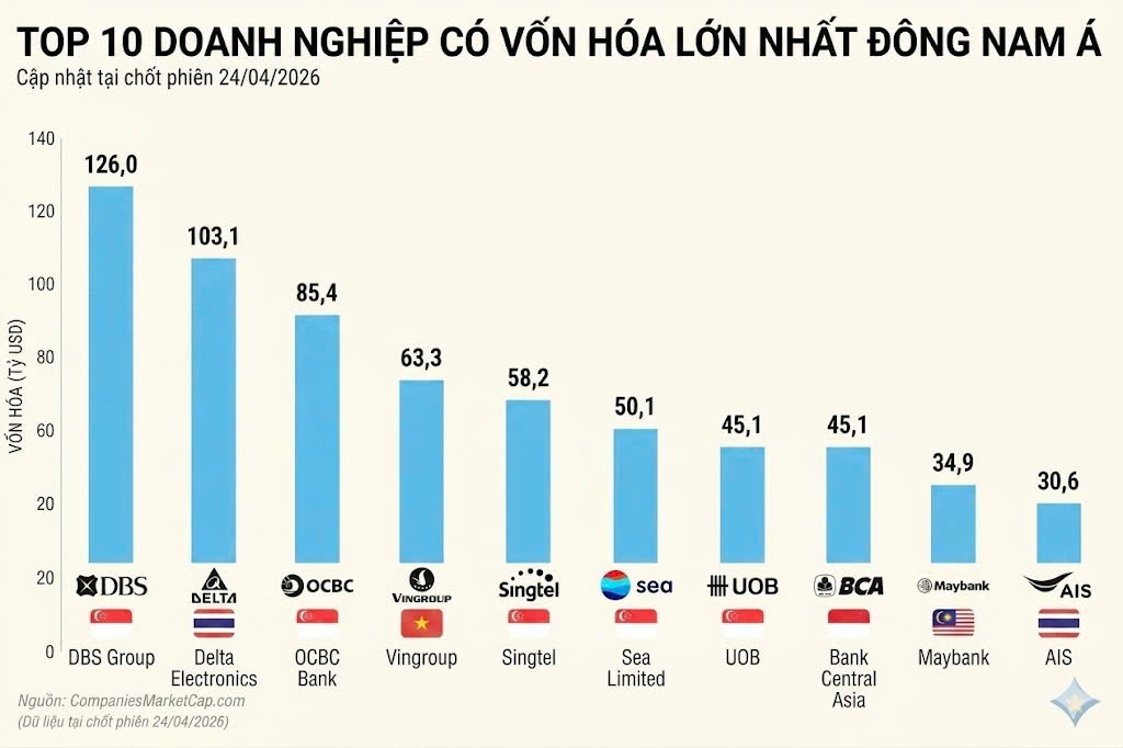 Vingroup trở thành công ty lớn thứ 4 Đông Nam Á, vượt qua hàng loạt các gã khổng lồ của Singapore, Malaysia... - Ảnh 1.