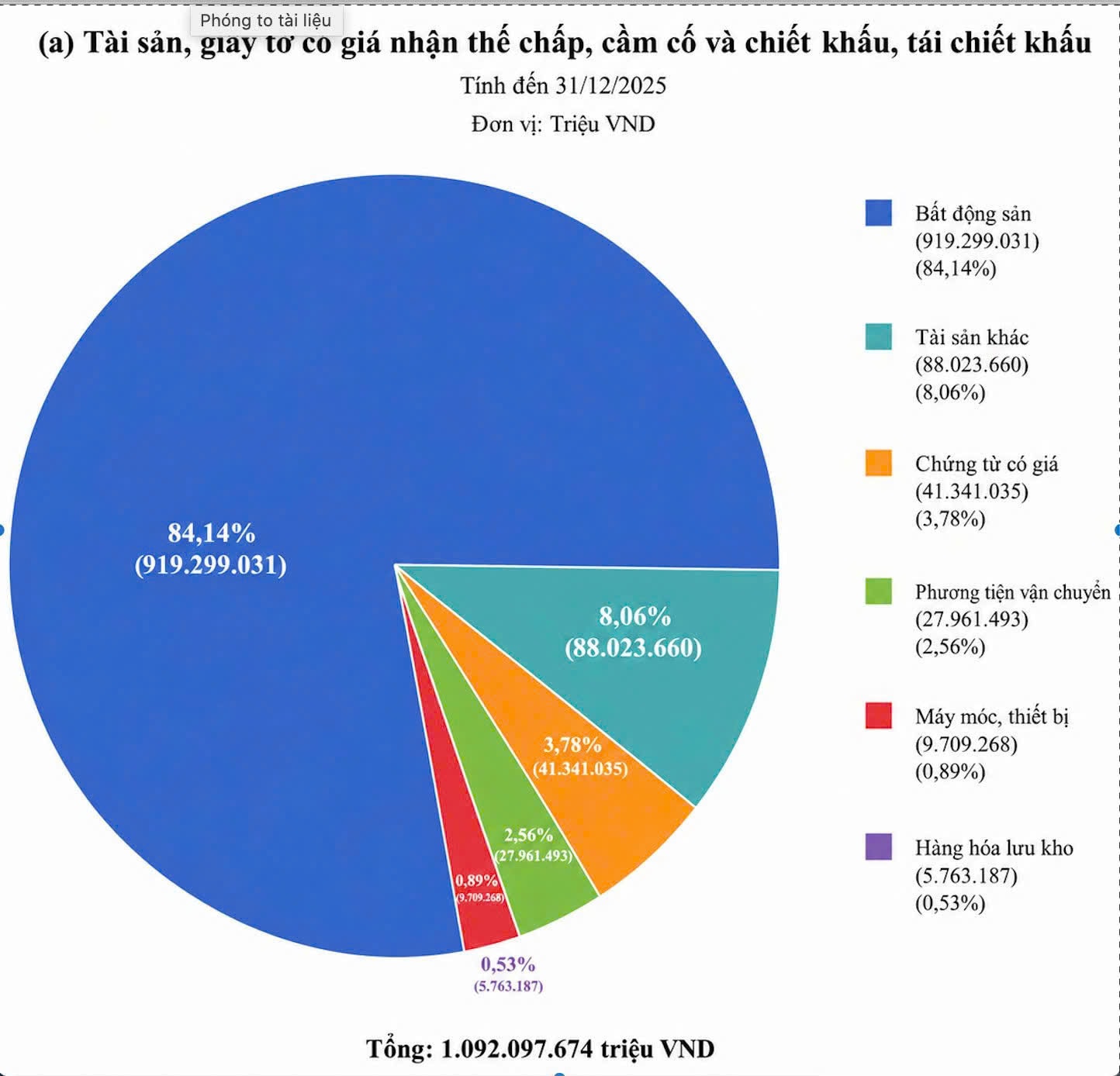 Ngân hàng "ôm" khối bất động sản đảm bảo: Bộ đệm an toàn hay nỗi lo tiềm ẩn?- Ảnh 1.