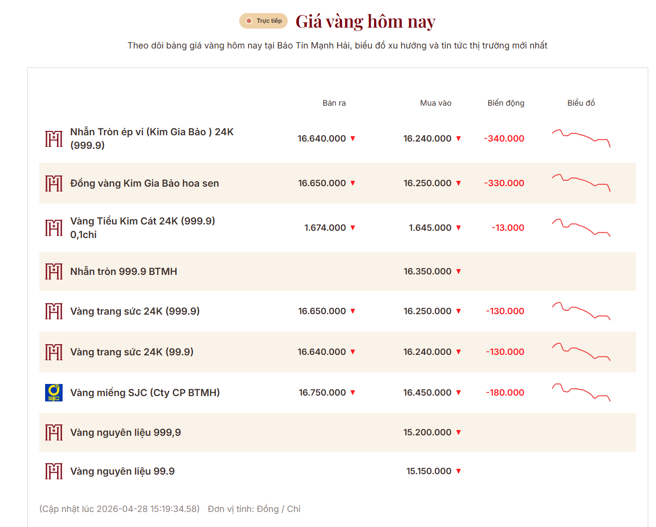 Giá vàng nhẫn trơn, vàng miếng sáng 28/4 - Ảnh 1.