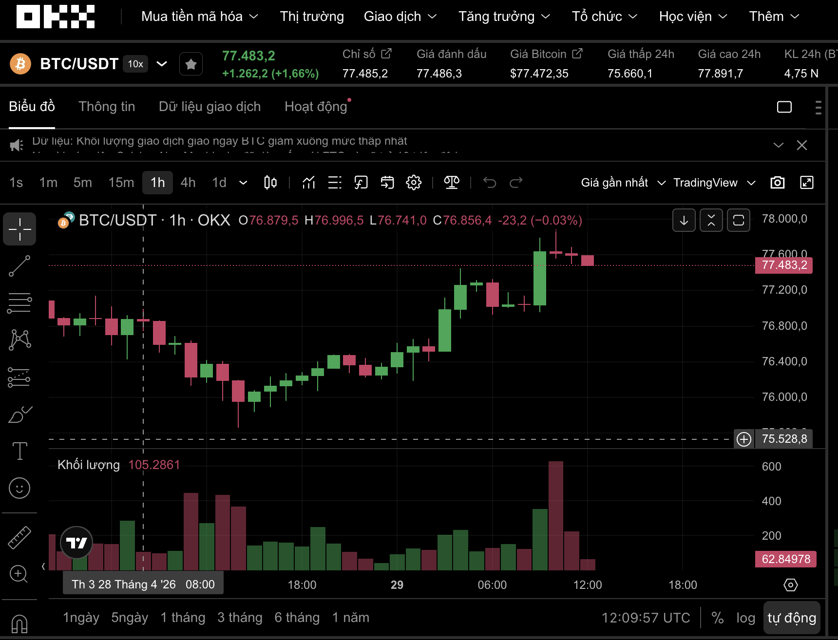 Thị trường tiền số hôm nay, 29-4: “Cơn gió ngược” áp sát Bitcoin - Ảnh 1.