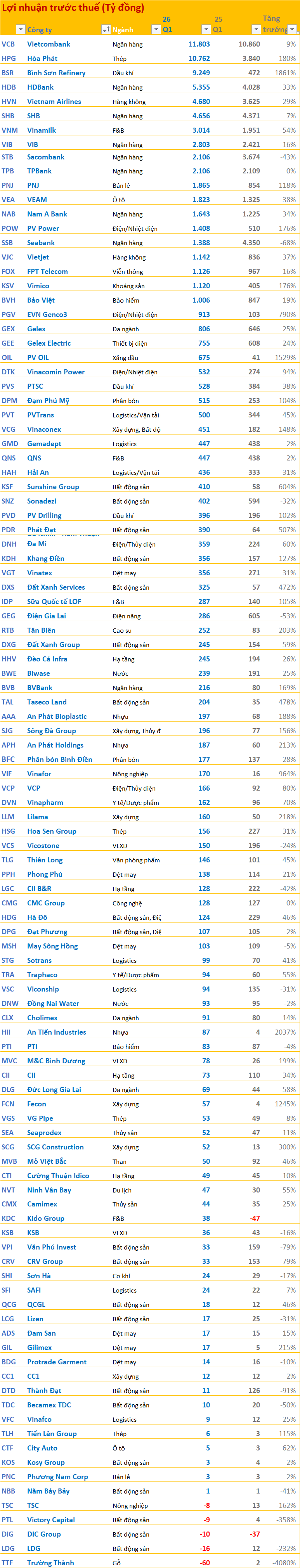 Cập nhật BCTC quý 1/2026 ngày 30/4: BSR, Vietnam Airlines, Vietjet, Vinamilk,... cùng hàng trăm doanh nghiệp dồn dập công bố - Ảnh 1.