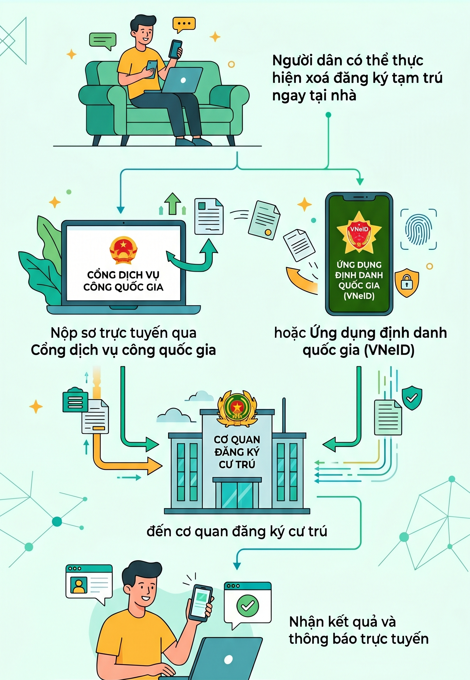 Quy định mới nhất liên quan đến xóa đăng ký tạm trú- Ảnh 1.