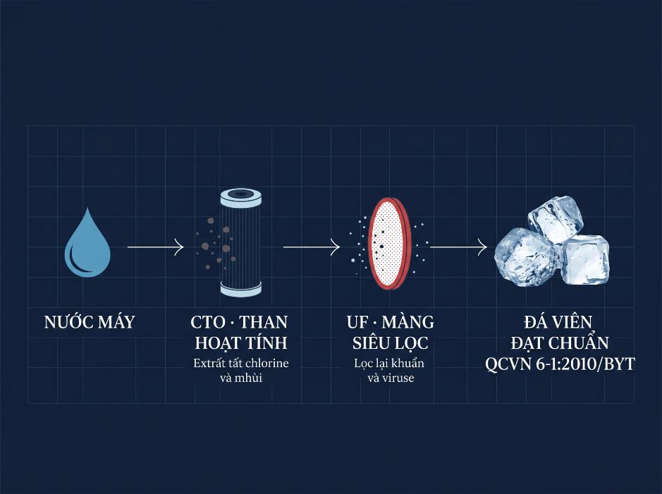 Bài toán đá viên trong kinh doanh F&B Việt Nam và lời giải toàn diện - Ảnh 1.