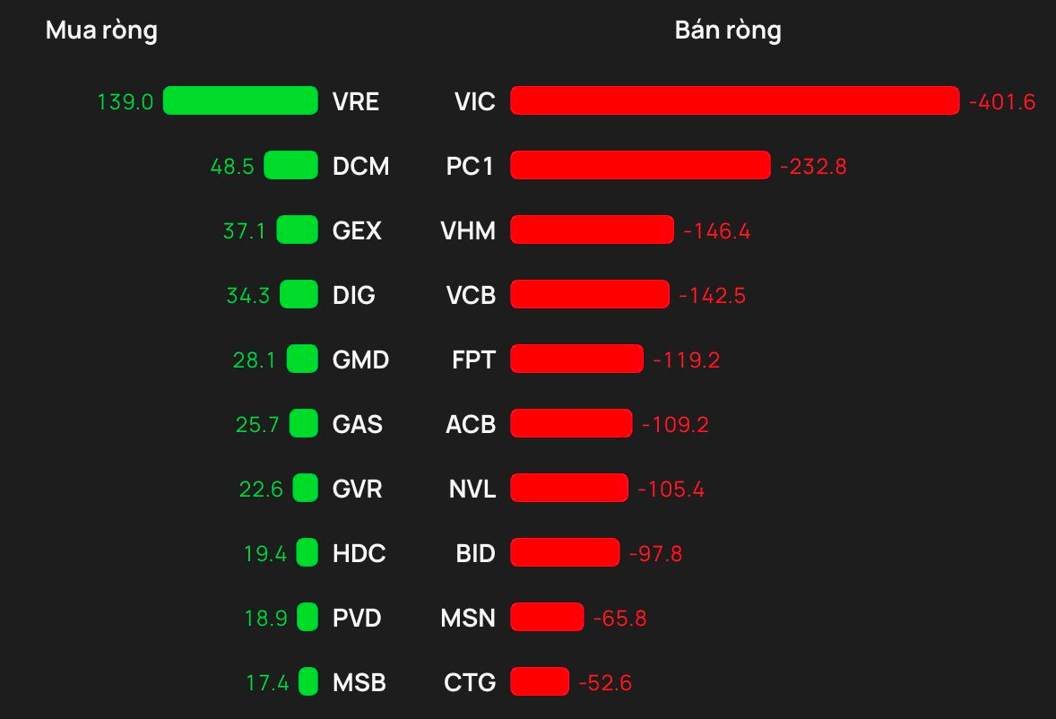 Phiên 29/4: Khối ngoại tiếp đà bán ròng gần 1.300 tỷ đồng, cổ phiếu nào bị "xả" mạnh nhất?- Ảnh 1.