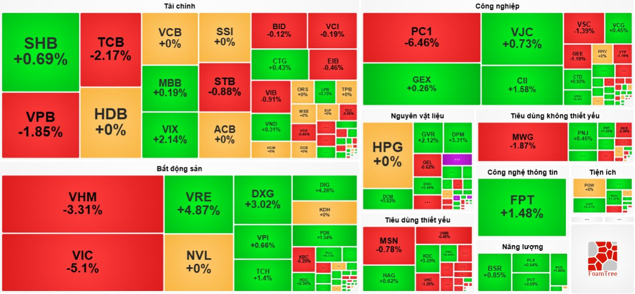 Cổ phiếu phân bón “ngược sóng”, hút mạnh dòng tiền trong phiên thị trường chứng khoán “rực lửa”- Ảnh 1.