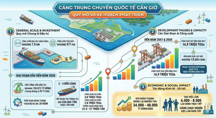 Cận cảnh siêu cảng quốc tế vừa được TP.HCM trao quyết định chấp thuận nhà đầu tư- Ảnh 3.