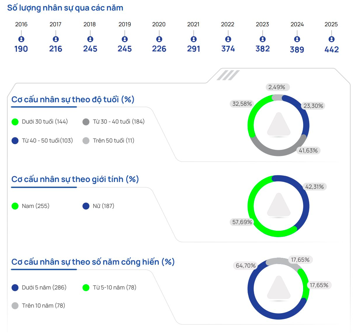 Tỷ lệ chọi 1/155 để được làm việc tại công ty của bà Nguyễn Thanh Phượng, mỗi nhân viên tạo ra 3,7 tỷ đồng lợi nhuận- Ảnh 1.