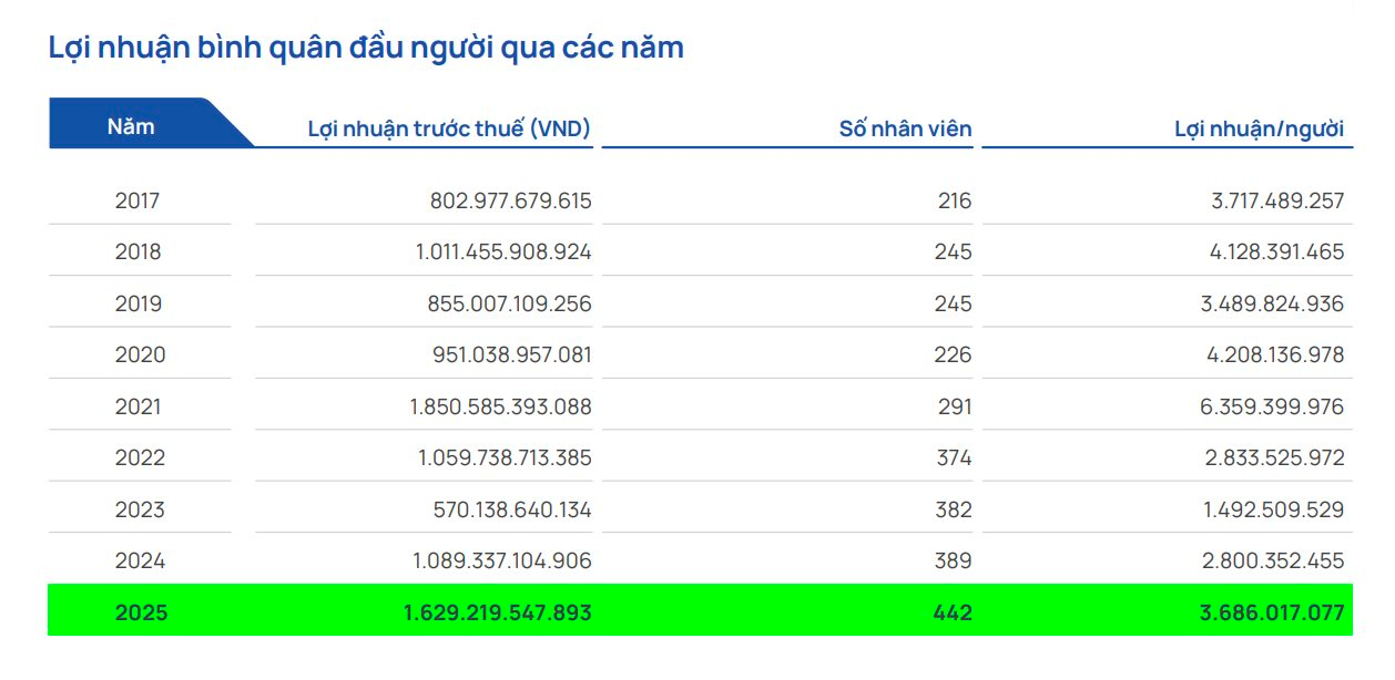 Tỷ lệ chọi 1/155 để được làm việc tại công ty của bà Nguyễn Thanh Phượng, mỗi nhân viên tạo ra 3,7 tỷ đồng lợi nhuận- Ảnh 2.