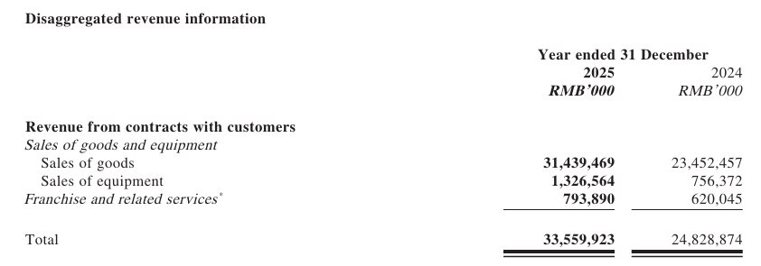 Bán kem và trà sữa siêu rẻ, Mixue lãi hơn 22.000 tỷ đồng, thị trường Việt Nam sụt giảm sau "cuộc chiến" với các chủ cửa hàng- Ảnh 1.