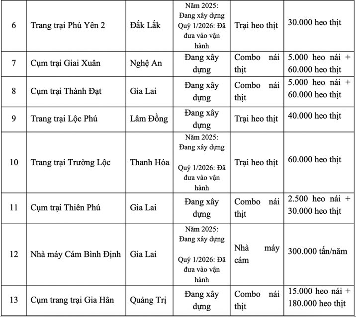 Chủ "Heo ăn chay" đặt mục tiêu lãi gấp 6 lần, dồn lực vào chung cư cao tầng nuôi lợn 12.000 tỷ- Ảnh 4.