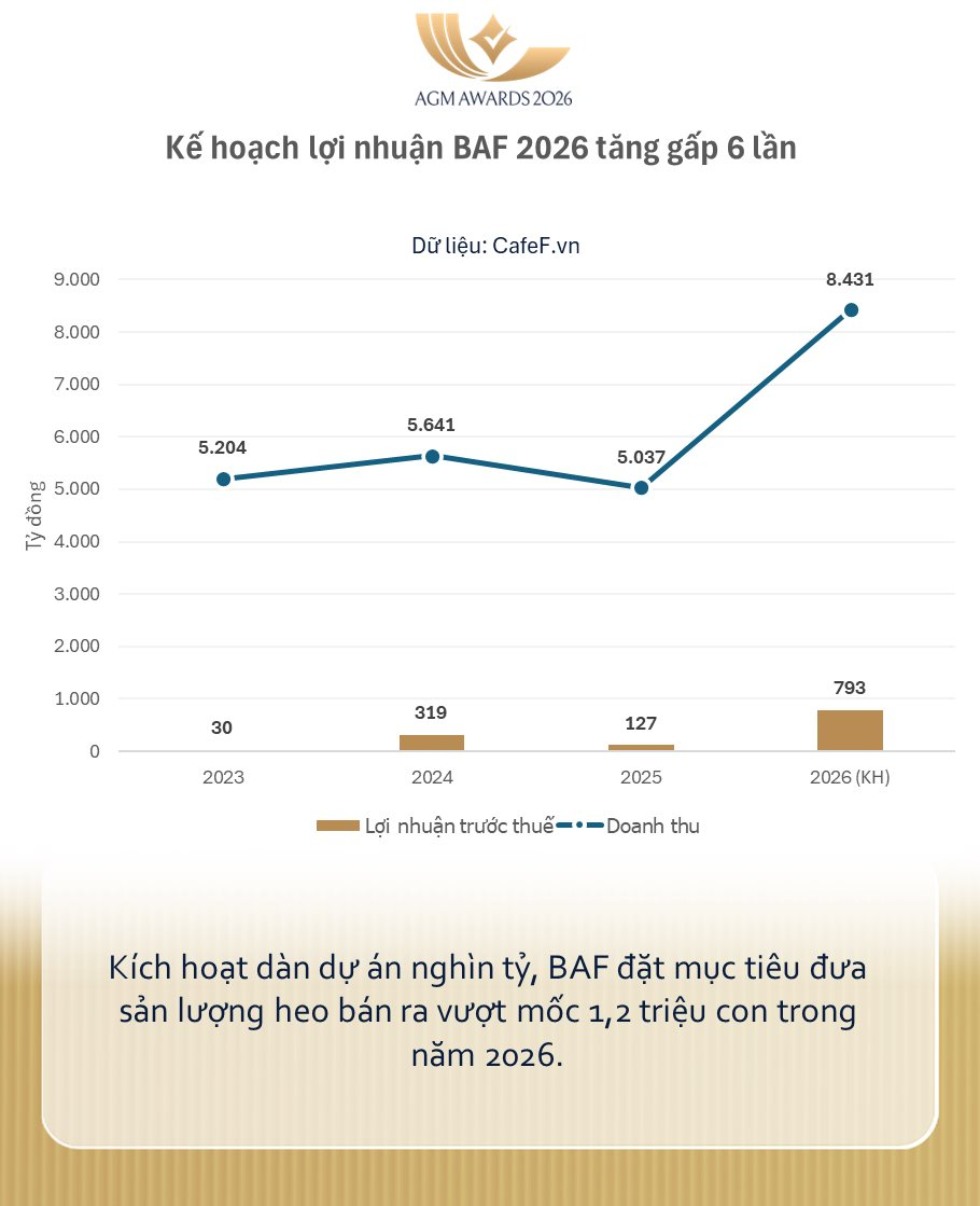 Chủ "Heo ăn chay" đặt mục tiêu lãi gấp 6 lần, dồn lực vào chung cư cao tầng nuôi lợn 12.000 tỷ- Ảnh 2.