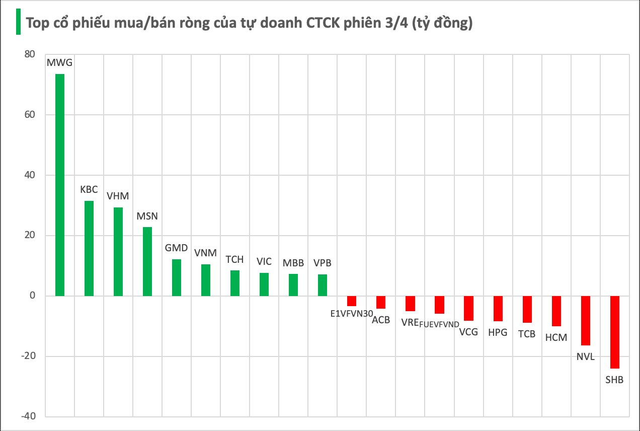 Một cổ phiếu bán lẻ  được tự doanh CTCK "gom" mạnh trong phiên cuối tuần- Ảnh 1.