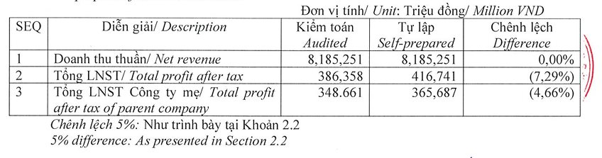 Từng được kỳ vọng lãi gấp đôi 'sau 1 đêm', đại gia tôm Việt Nam 'nhịn' lãi, quyết không hoàn nhập dự phòng giữa đòn bão thuế của Mỹ- Ảnh 1.
