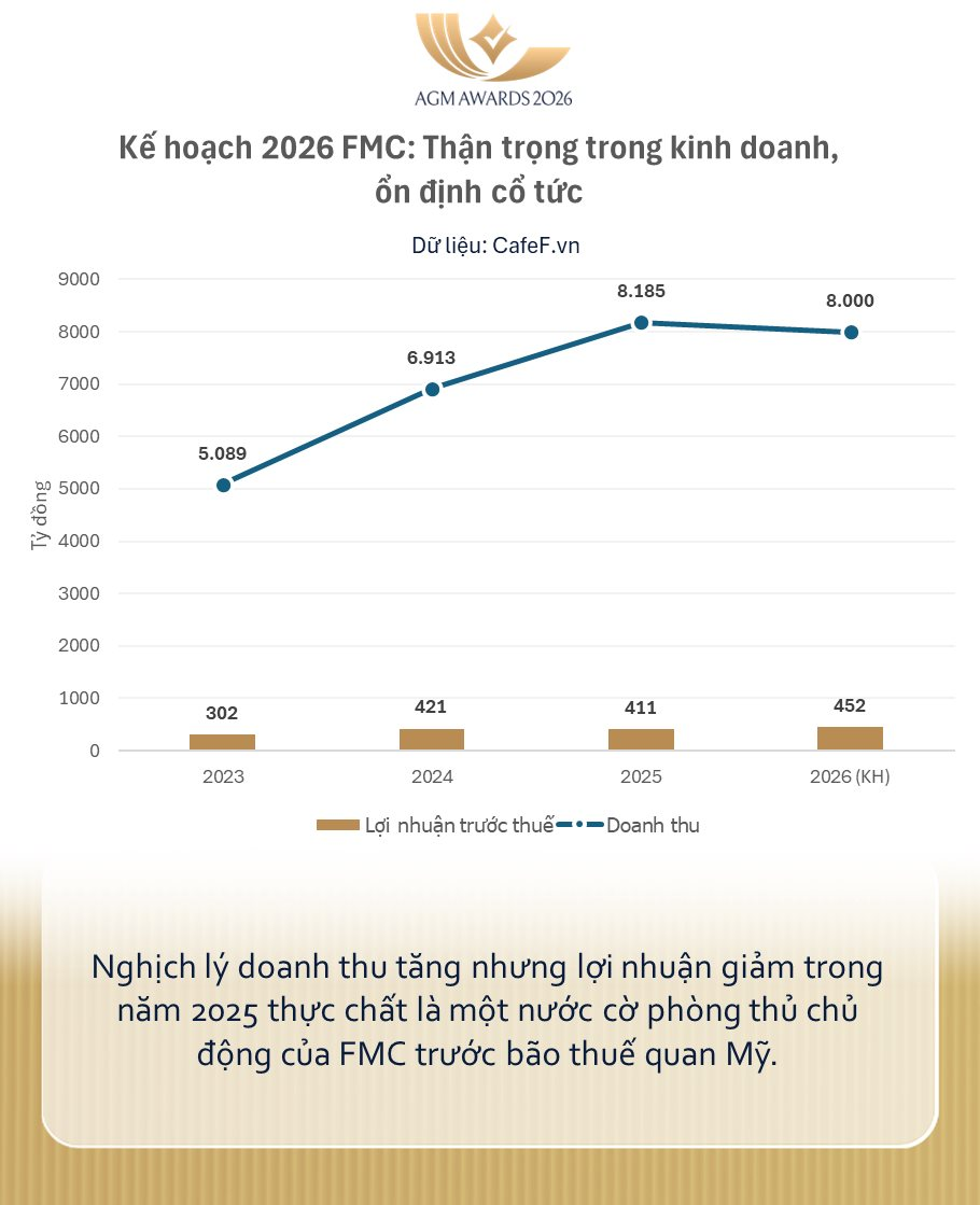 Từng được kỳ vọng lãi gấp đôi 'sau 1 đêm', đại gia tôm Việt Nam 'nhịn' lãi, quyết không hoàn nhập dự phòng giữa đòn bão thuế của Mỹ- Ảnh 2.