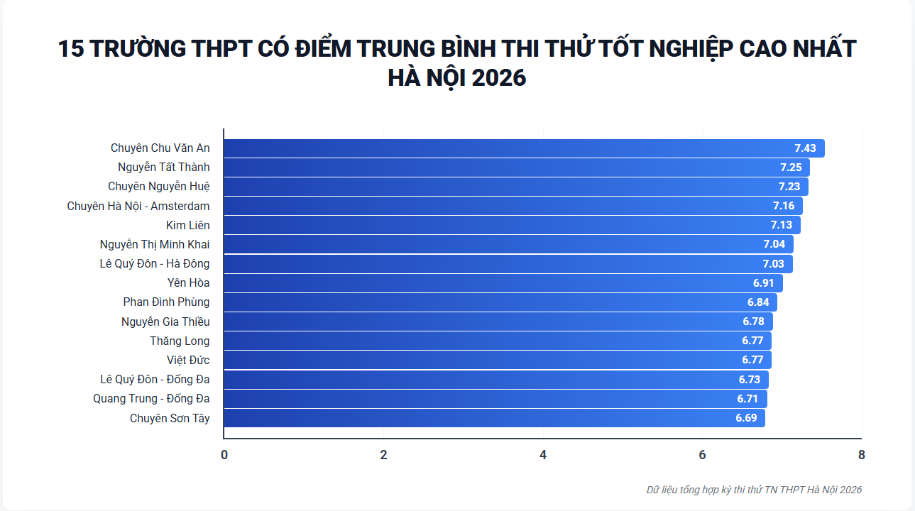 Đây là ngôi trường cấp 3 có điểm thi thử tốt nghiệp THPT cao nhất Hà Nội năm 2026- Ảnh 1.