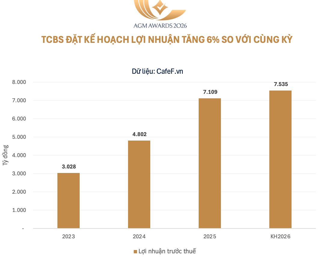 TCBS đặt mục tiêu lợi nhuận hơn 7.500 tỷ, vốn điều lệ tiến sát 28.000 tỷ đồng- Ảnh 1.