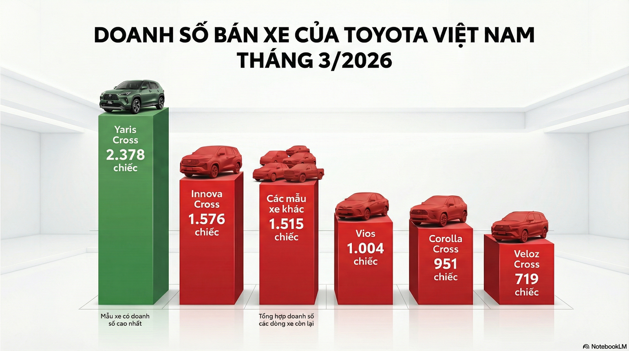 Người Việt đổ xô đi mua xe Toyota: Doanh số tháng 3 tăng gấp đôi, một mẫu bán hơn 2.300 xe nhưng vẫn chưa phải là bất ngờ nhất - Ảnh 2.
