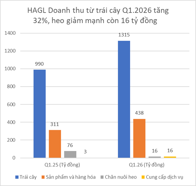 Hoàng Anh Gia Lai báo lãi quý 1 hơn 1.000 tỷ, tăng gấp 3: Điều gì đã xảy ra?- Ảnh 1.