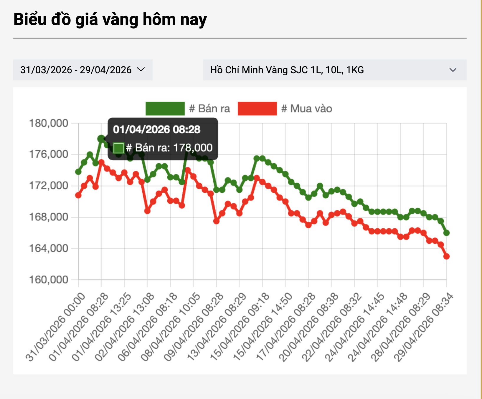 Giá vàng SJC giảm mạnh , người mua lỗ lớn trong tháng 4 năm 2026 - Ảnh 3.