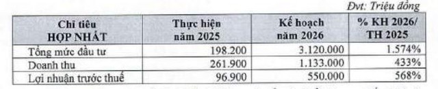 Tham vọng lợi nhuận năm 2026 của doanh nghiệp bất động sản- Ảnh 2.