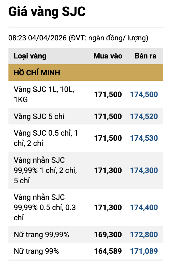 Giá vàng SJC, vàng nhẫn trơn ngày 4/4 - Ảnh 1.