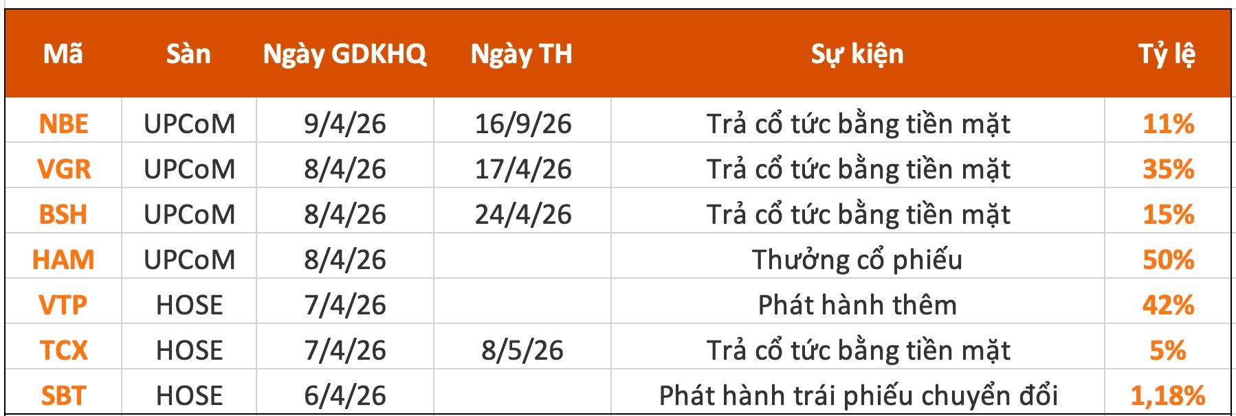 Lịch chốt quyền cổ tức tuần 6-10/4: Cổ tức tiền mặt cao nhất 35%, một công ty chứng khoán chi hơn 1.000 tỷ trả cổ tức- Ảnh 1.