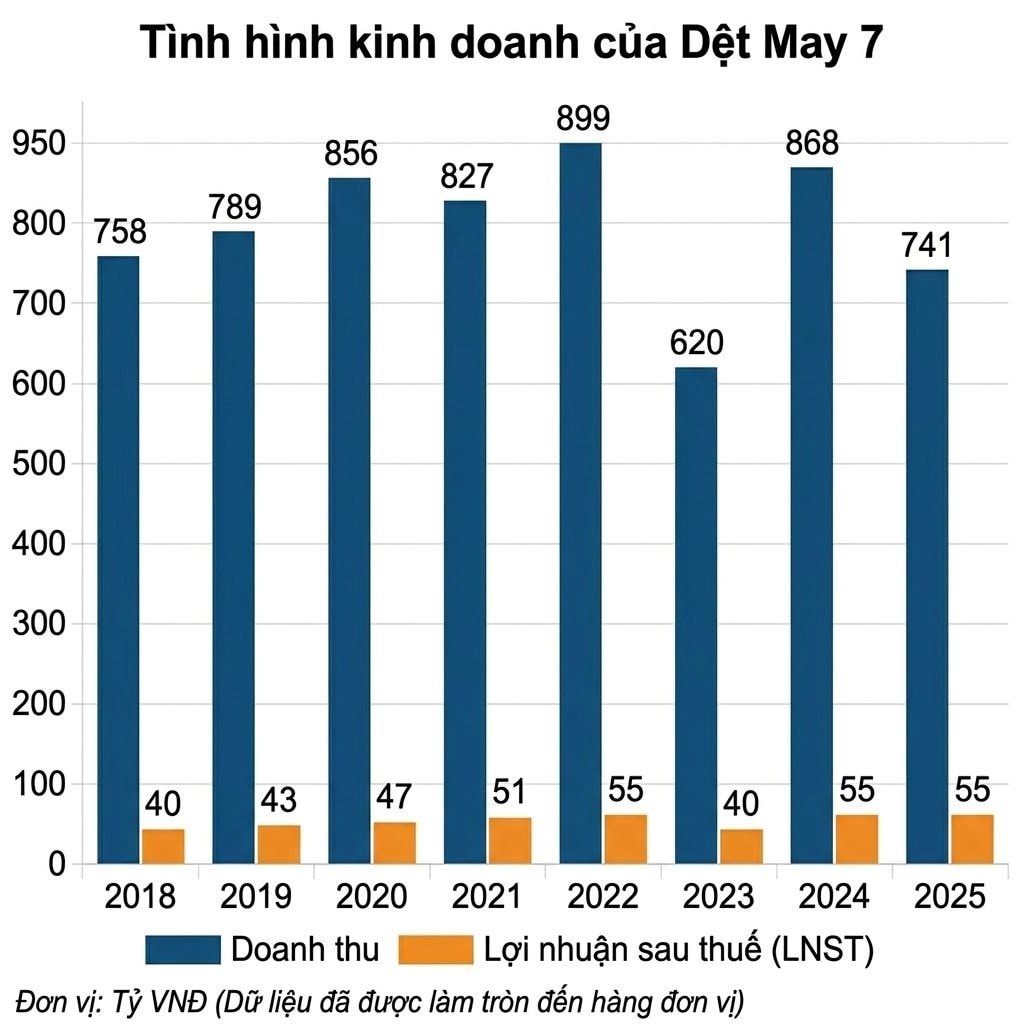 Đặng Văn Lâm bán sạch 2 triệu cổ phiếu của công ty dệt may quân đội, không còn là cổ đông lớn- Ảnh 2.