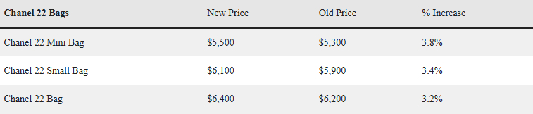 Chanel tiếp tục tăng giá- Ảnh 6.