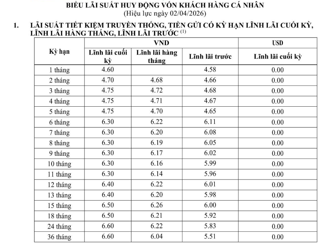 Ngân hàng đầu tiên tăng lãi suất tiết kiệm trên toàn hệ thống trong tháng 4/2026 - Ảnh 3.