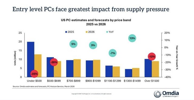 Thị trường PC giá rẻ đang "hấp hối": doanh số phân khúc dưới 12 triệu đồng có thể giảm 35%, các hãng như ASUS, Acer bắt đầu "bỏ rơi" game thủ bình dân- Ảnh 1.
