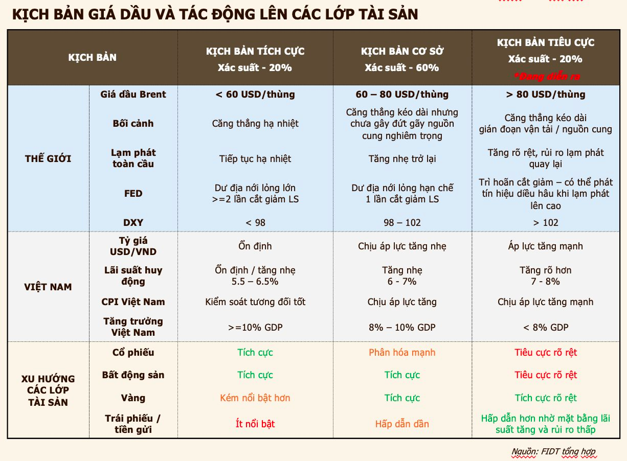 Giá dầu tăng vọt: Chứng khoán "khó ăn", kênh đầu tư này hưởng lợi lớn- Ảnh 3.