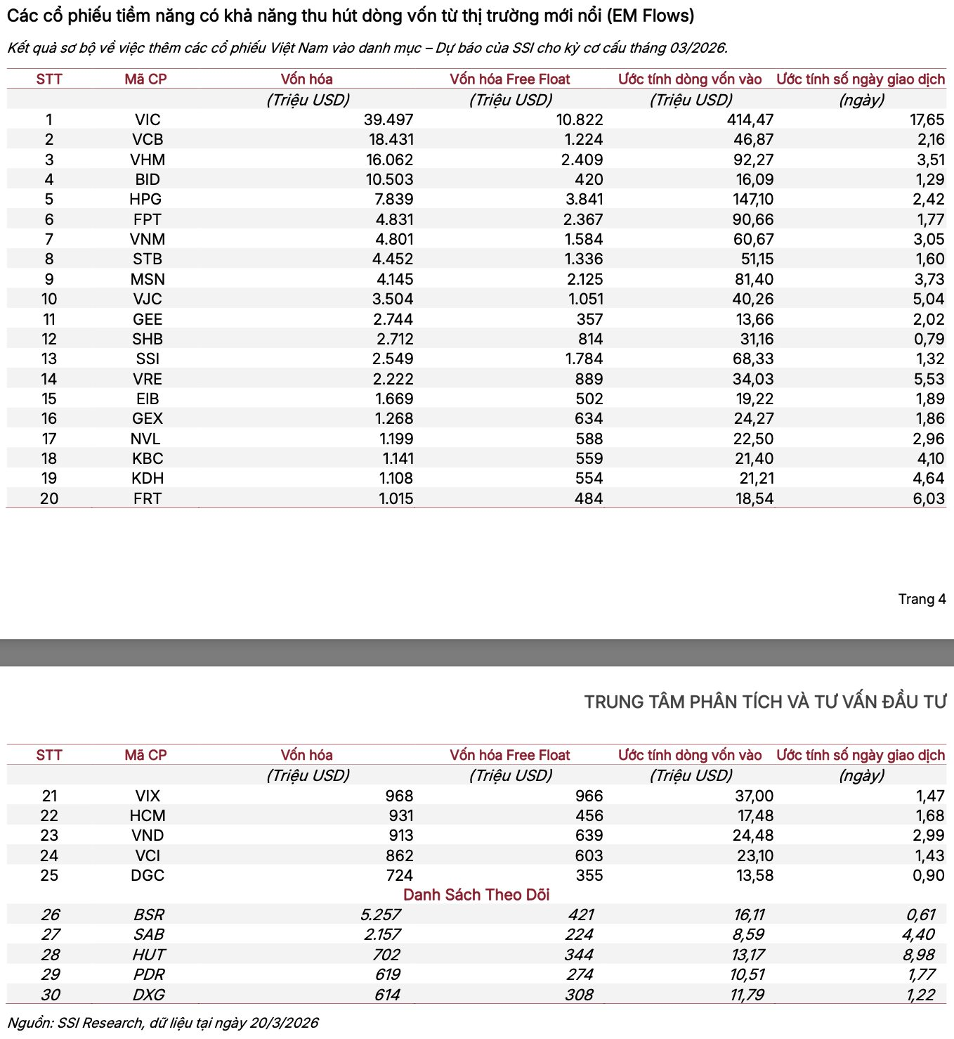Tiền lớn sắp "đổ bộ" vào thị trường, SSI Research điểm tên 30 cổ phiếu hút tiền mạnh nhất- Ảnh 1.