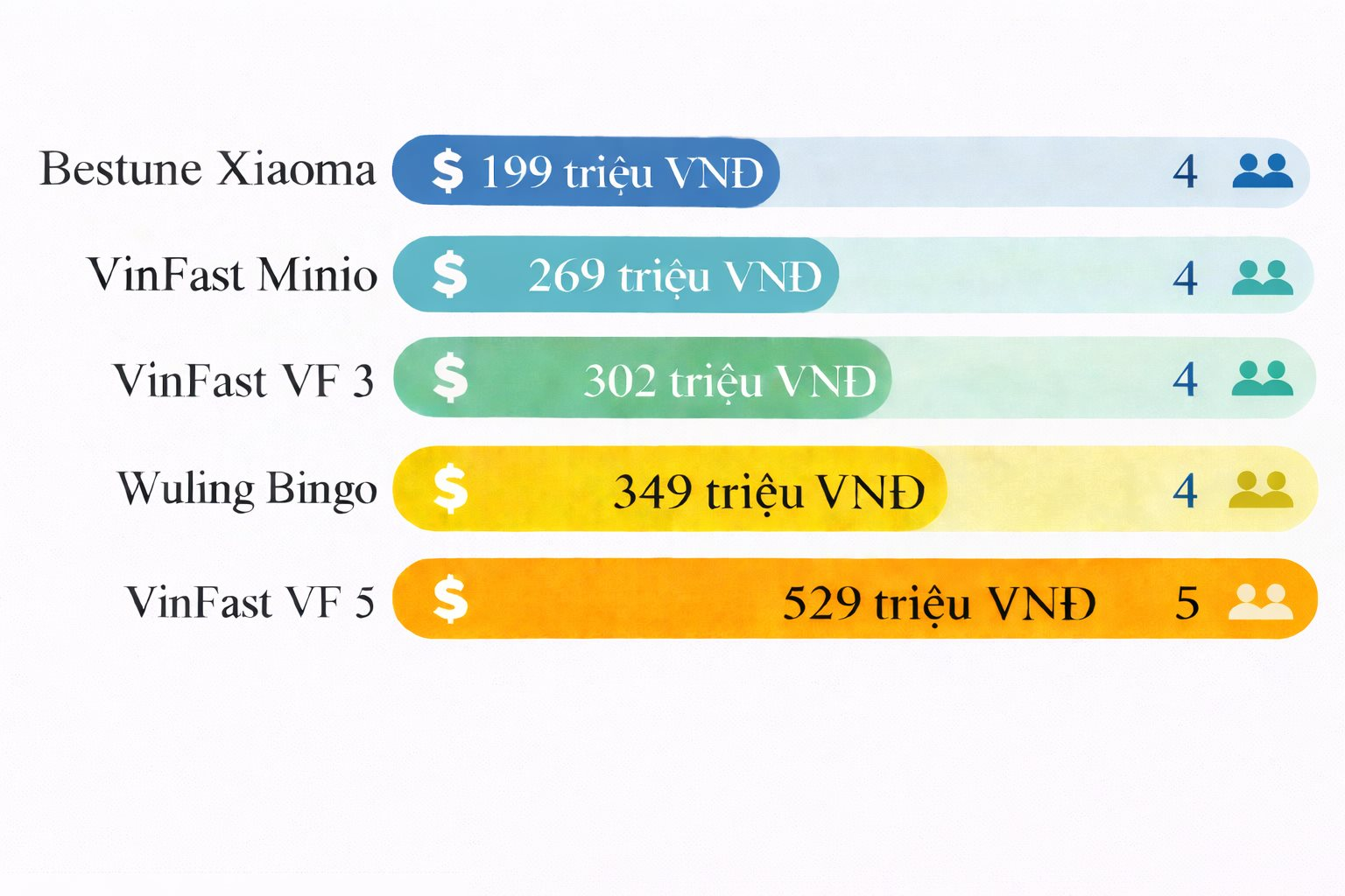 Top 5 mẫu ô tô điện giá hời nhất Việt Nam - Có mẫu dưới 200 triệu đồng, chỉ nhỉnh hơn Honda SH350i - Ảnh 2.