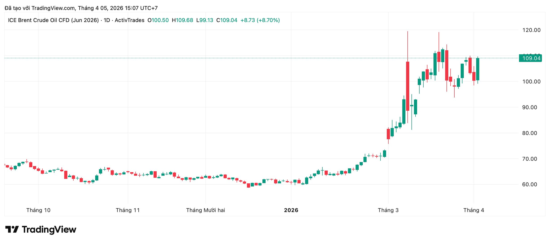 Giá dầu tăng vọt: Chứng khoán "khó ăn", kênh đầu tư này hưởng lợi lớn- Ảnh 1.