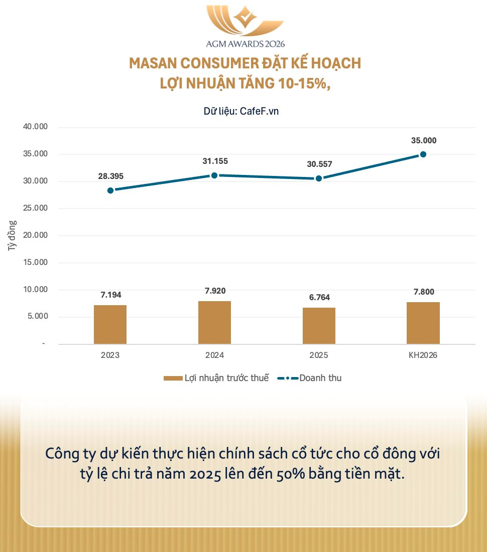 Masan Consumer dự kiến năm 2026 lãi 7.800 tỷ, chia cổ tức 50% bằng tiền mặt- Ảnh 1.