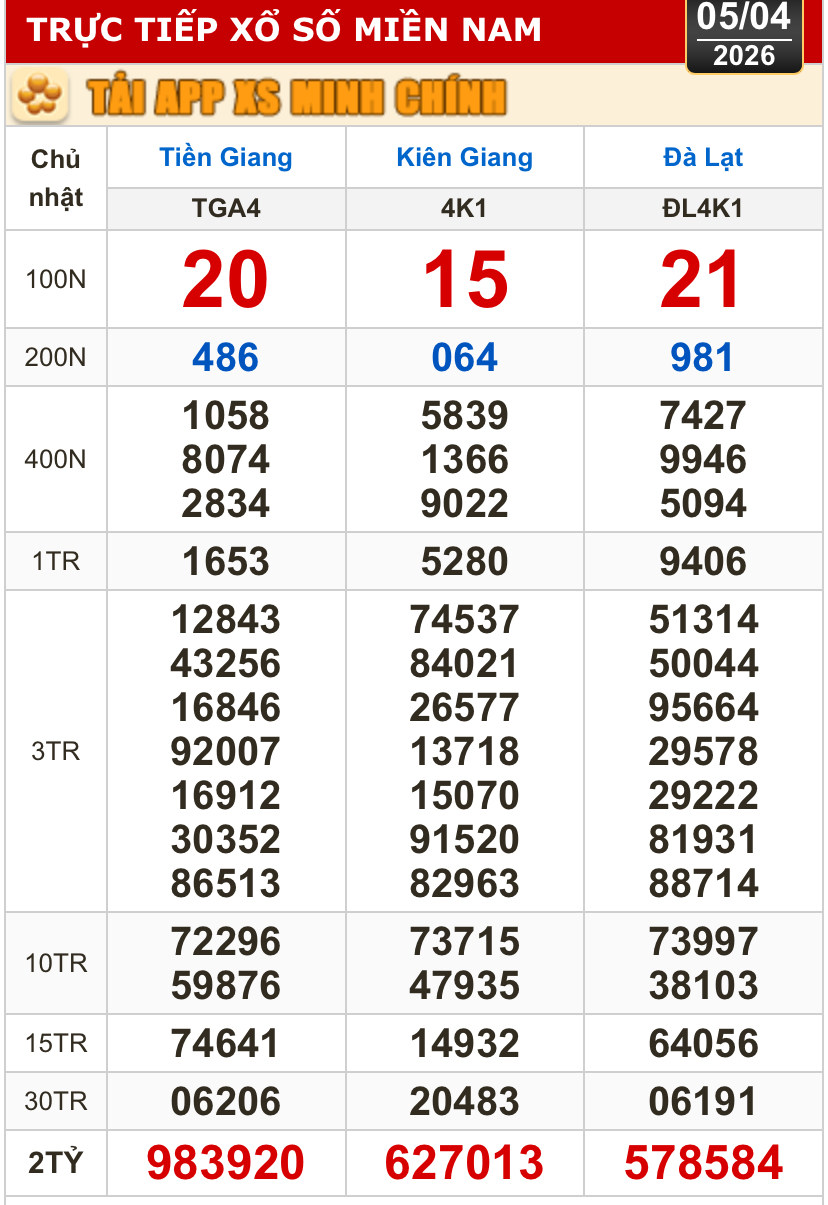 Kết quả xổ số hôm nay, 5-4: Xổ số miền Nam - Tiền Giang, Kiên Giang, Lâm Đồng - Ảnh 1.