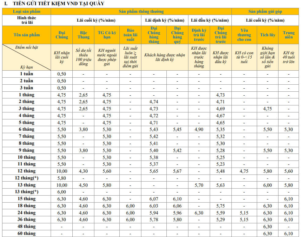 Một ngân hàng niêm yết lãi suất huy động 10%/năm - Ảnh 2.