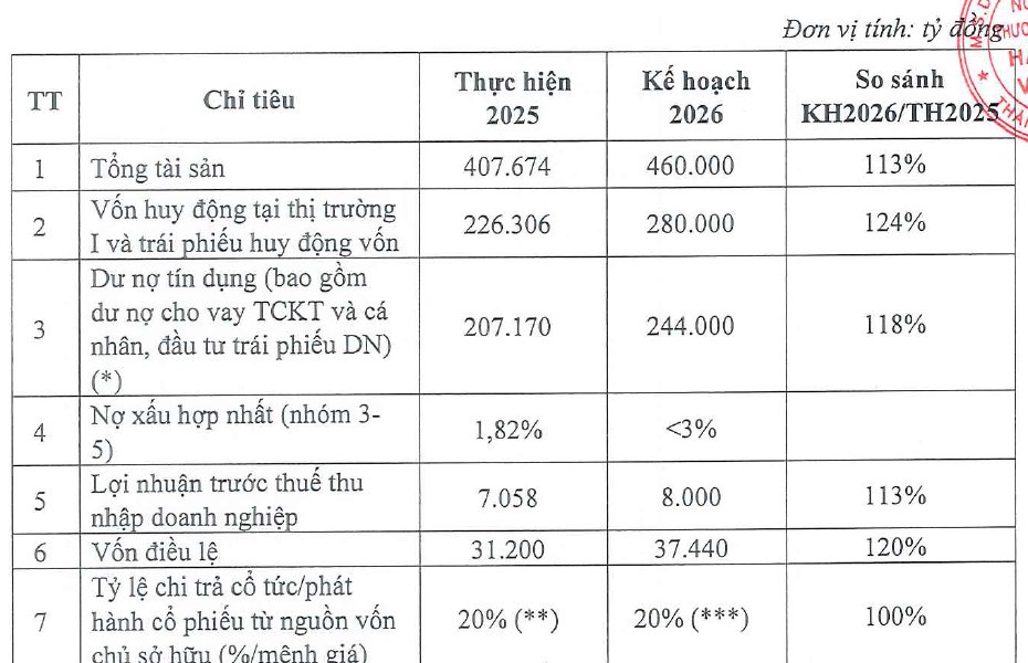 Thêm ngân hàng có kế hoạch trả cổ tức trong năm 2026, mục tiêu lãi 8.000 tỷ đồng và mua lại công ty quản lý quỹ - Ảnh 2.