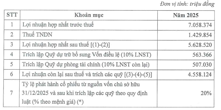 Thêm ngân hàng có kế hoạch trả cổ tức trong năm 2026, mục tiêu lãi 8.000 tỷ đồng và mua lại công ty quản lý quỹ - Ảnh 3.
