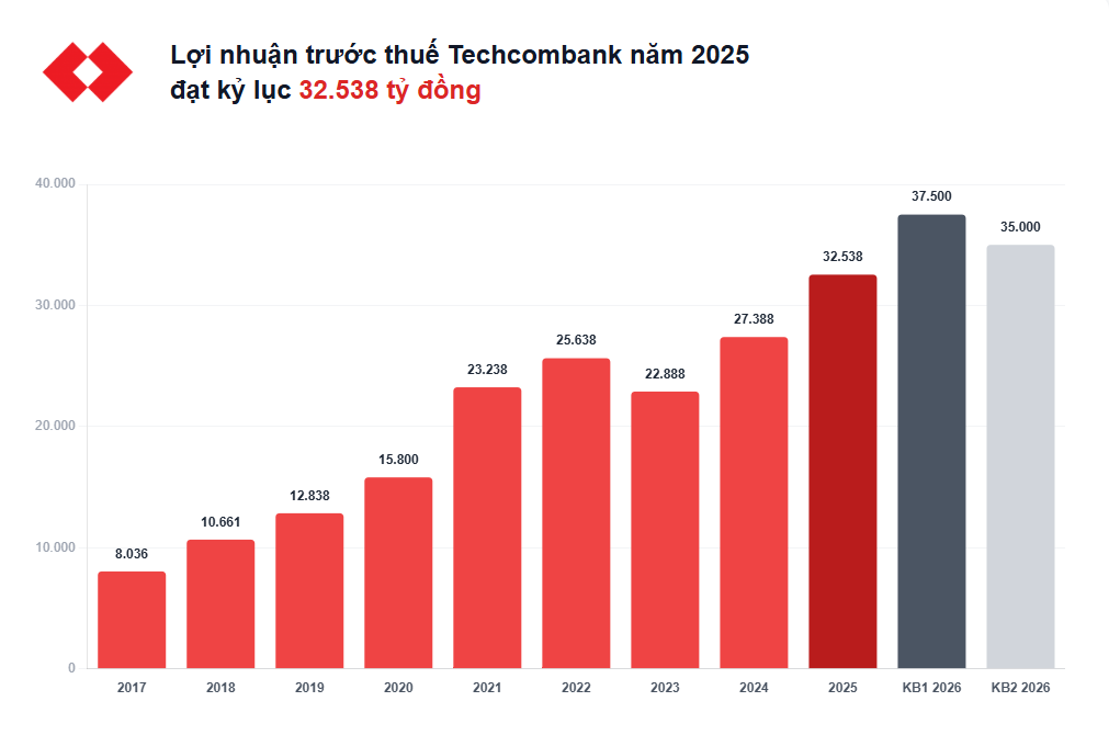 Techcombank công bố tài liệu ĐHĐCĐ năm 2026: Hai kịch bản lợi nhuận, muốn trở thành ngân hàng đầu tiên ứng dụng AI toàn diện - Ảnh 2.
