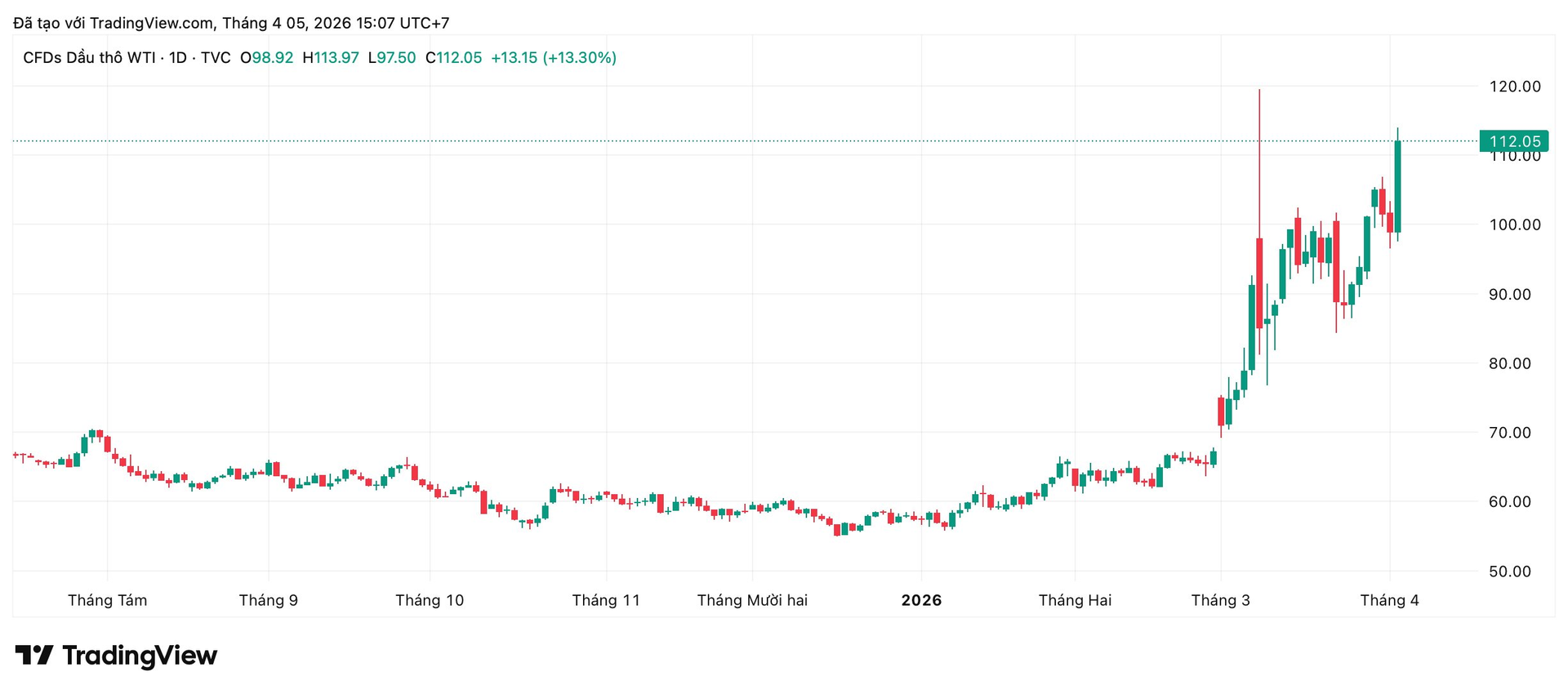 Giá dầu tăng vọt: Chứng khoán "khó ăn", kênh đầu tư này hưởng lợi lớn- Ảnh 2.