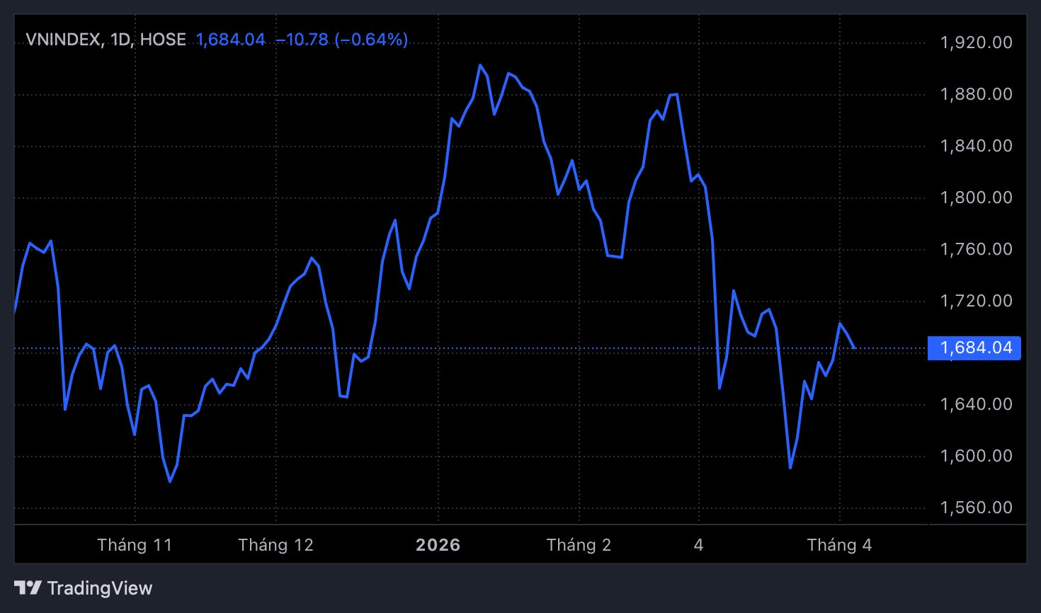 Góc nhìn chuyên gia: Chứng khoán đón hai tin vui, nhưng khả năng "thủng" mốc 1.600 điểm vẫn còn hiện hữu- Ảnh 1.