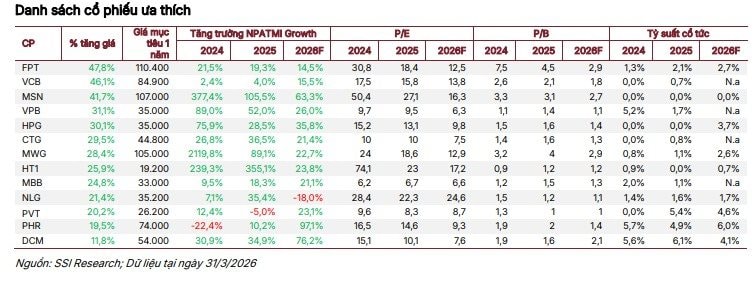 Dòng tiền rục rịch trở lại, SSI Research điểm tên 13 cổ phiếu sắp vào "sóng" mới- Ảnh 1.