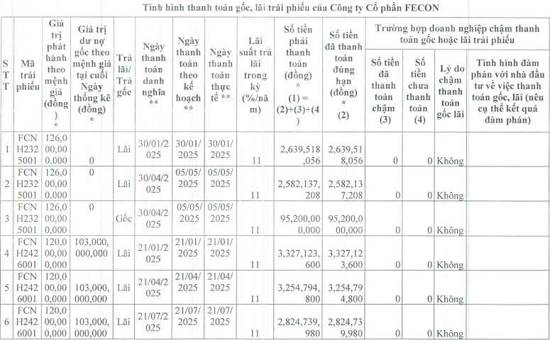 Fecon thanh toán bao nhiêu gốc, lãi trái phiếu trong năm 2025? - Ảnh 1.