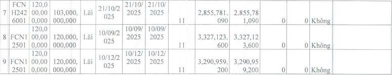 Fecon thanh toán bao nhiêu gốc, lãi trái phiếu trong năm 2025? - Ảnh 2.