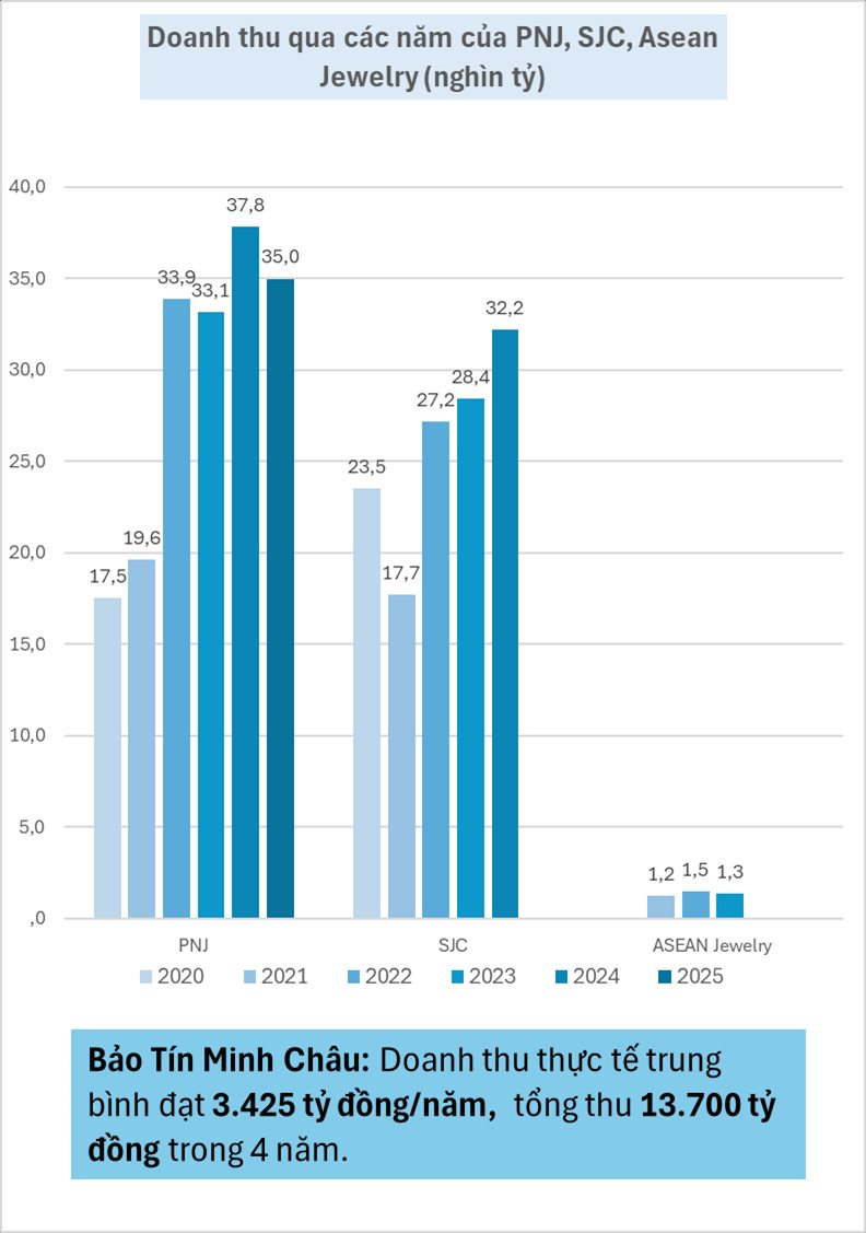 Bảo Tín Minh Châu thực thu 13.700 tỷ trong 4 năm, các đại gia vàng lớn nhất Việt Nam thu về bao nhiêu?- Ảnh 1.