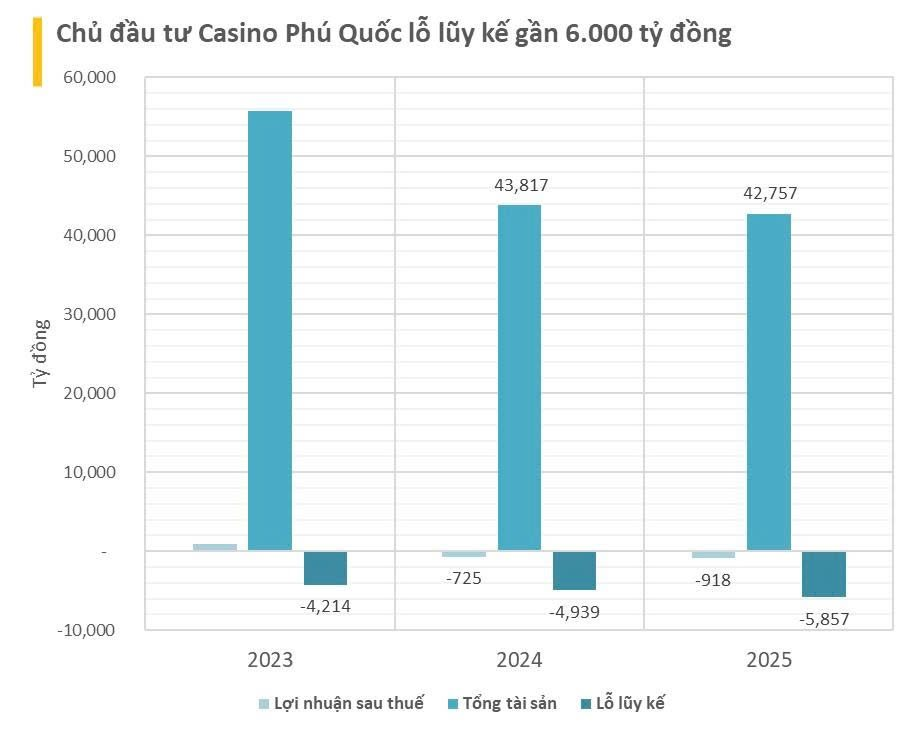 Chủ Casino Phú Quốc: Lỗ lũy kế 6.000 tỷ, nợ gấp 25 lần vốn chủ, vẫn mạnh tay thâu tóm 1 dự án bất động sản đình đám- Ảnh 1.