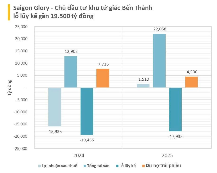 Đón dòng vốn 20.700 tỷ từ VinFast, chủ đầu tư dự án Tứ giác Bến Thành lội ngược dòng báo lãi nghìn tỷ, vẫn còn lỗ luỹ kế 18.000 tỷ đồng- Ảnh 1.